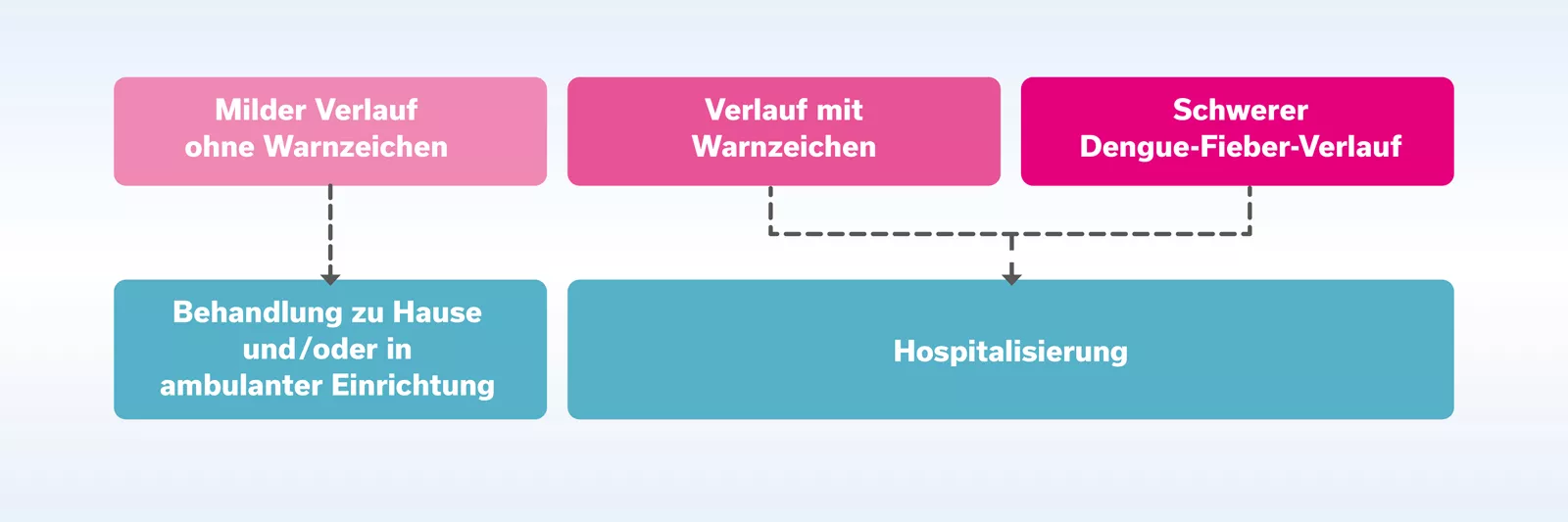Dengue-Fieber-Behandlung ambulant oder im Krankenhaus? Übersicht für milde bis schwere Verläufe.