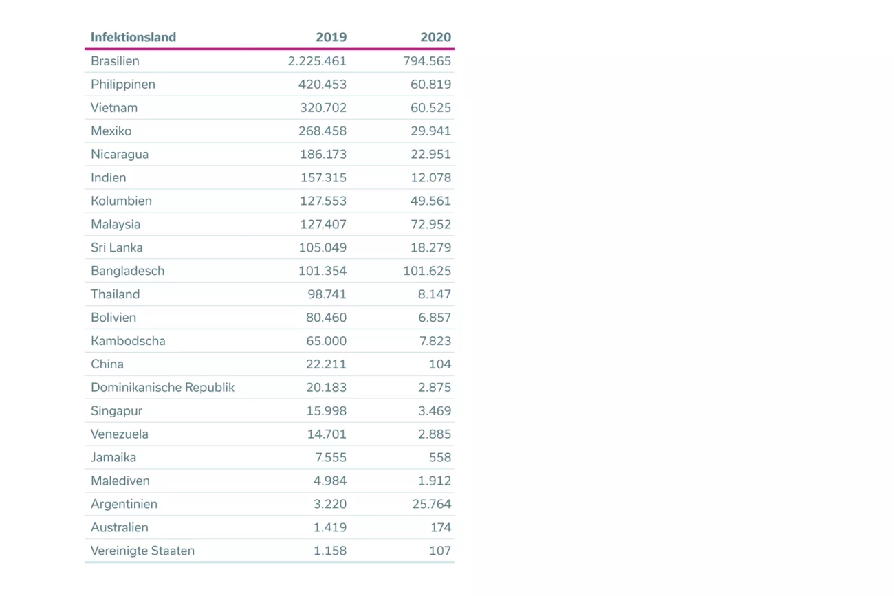 Risikogebiete List (marz 2022)