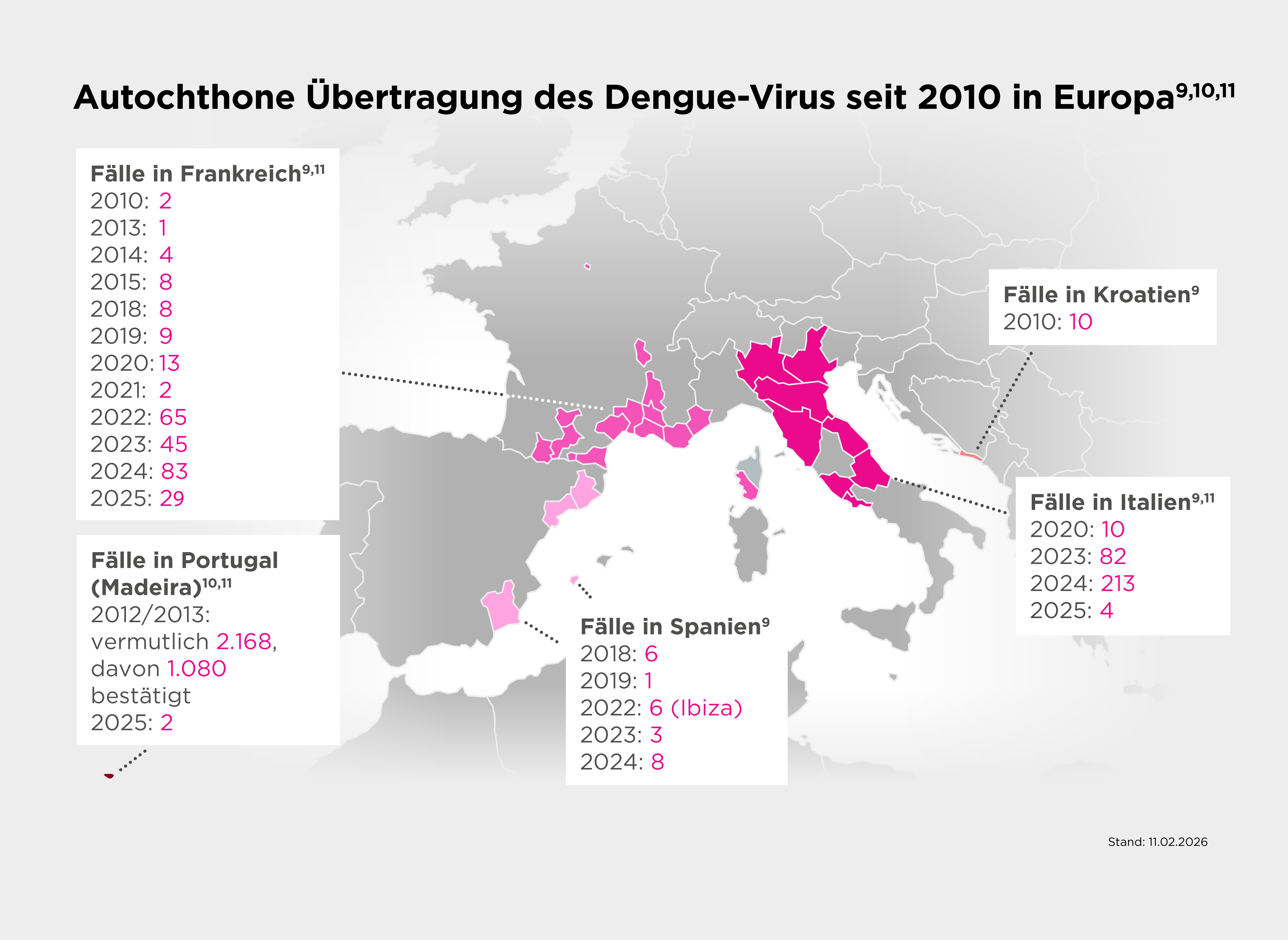 Karte Europas mit markierten Regionen und Fallzahlen zur autochthonen Dengue-Übertragung seit 2010; Angaben für Frankreich, Portugal (Madeira), Spanien, Italien und Kroatien.