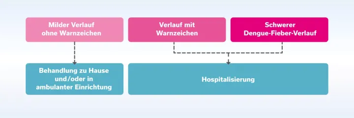 Dengue-Fieber-Behandlung ambulant oder im Krankenhaus? Übersicht für milde bis schwere Verläufe.